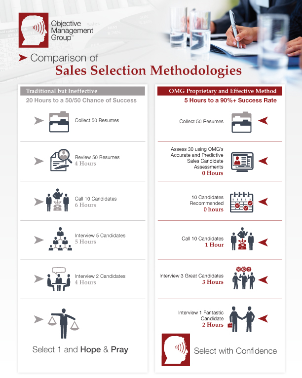 Comparison of Sales Selection Methodologies Infographic