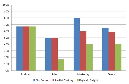 How Well Are Our Sales Leadership Strategies Aligned?