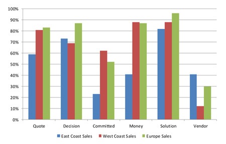 High Impact Factors by Sales Group