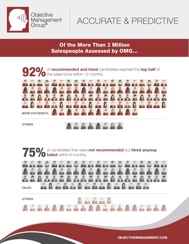 OMG Salespeople Candidate Assessment - Infographic