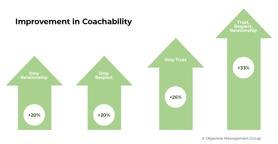 Improvement in Coachability