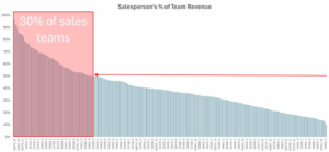 Performance data of top and bottom salespeople