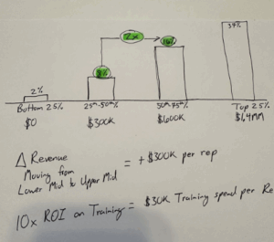 Math showing potential revenue increase in middle performers