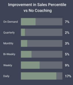 Improvement in Sales Percentile vs No Coaching