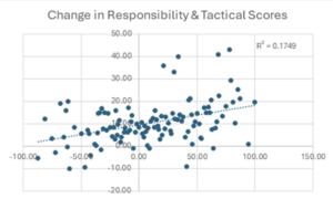 Change in Responsibility & Tactical Scores